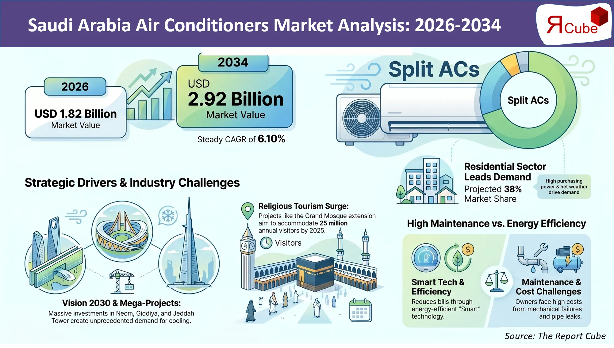 Saudi Arabia Air Conditioner Market  2032 infographic presenting market share and future forecast