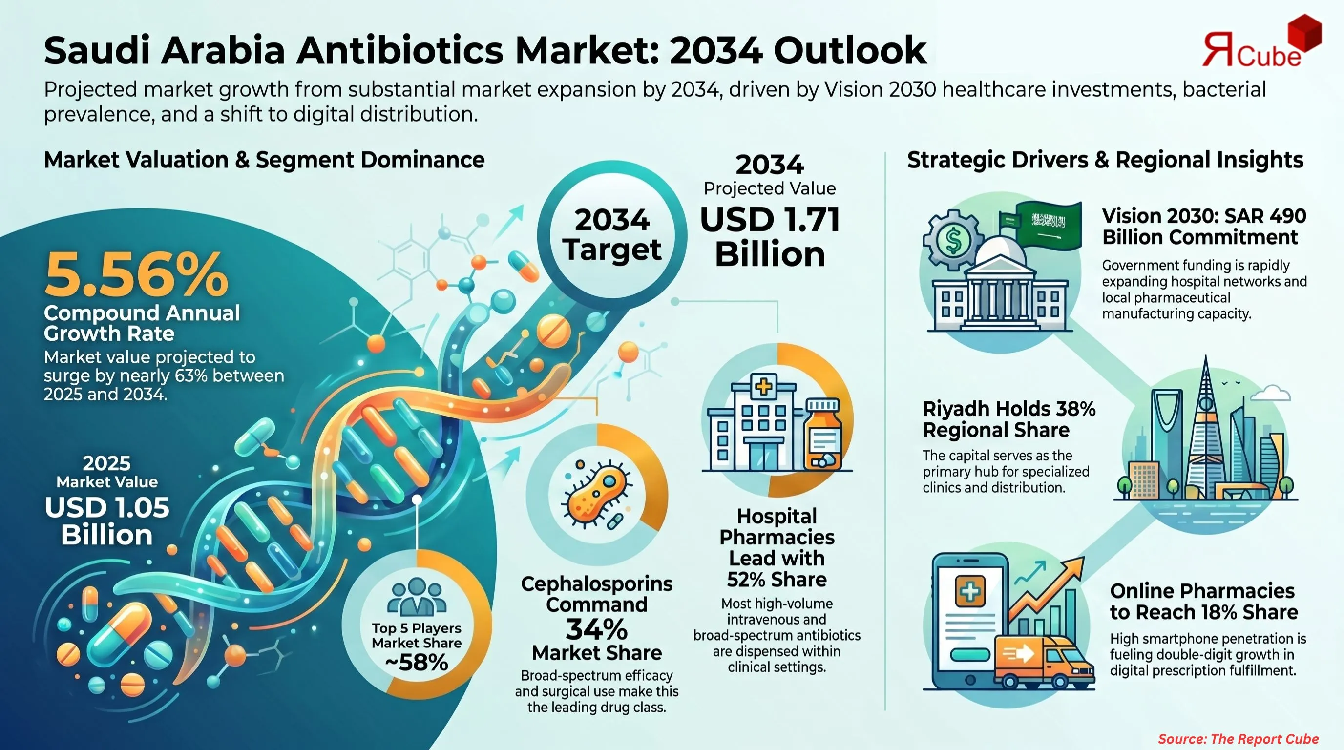 Saudi Arabia Antibiotics Market Report
