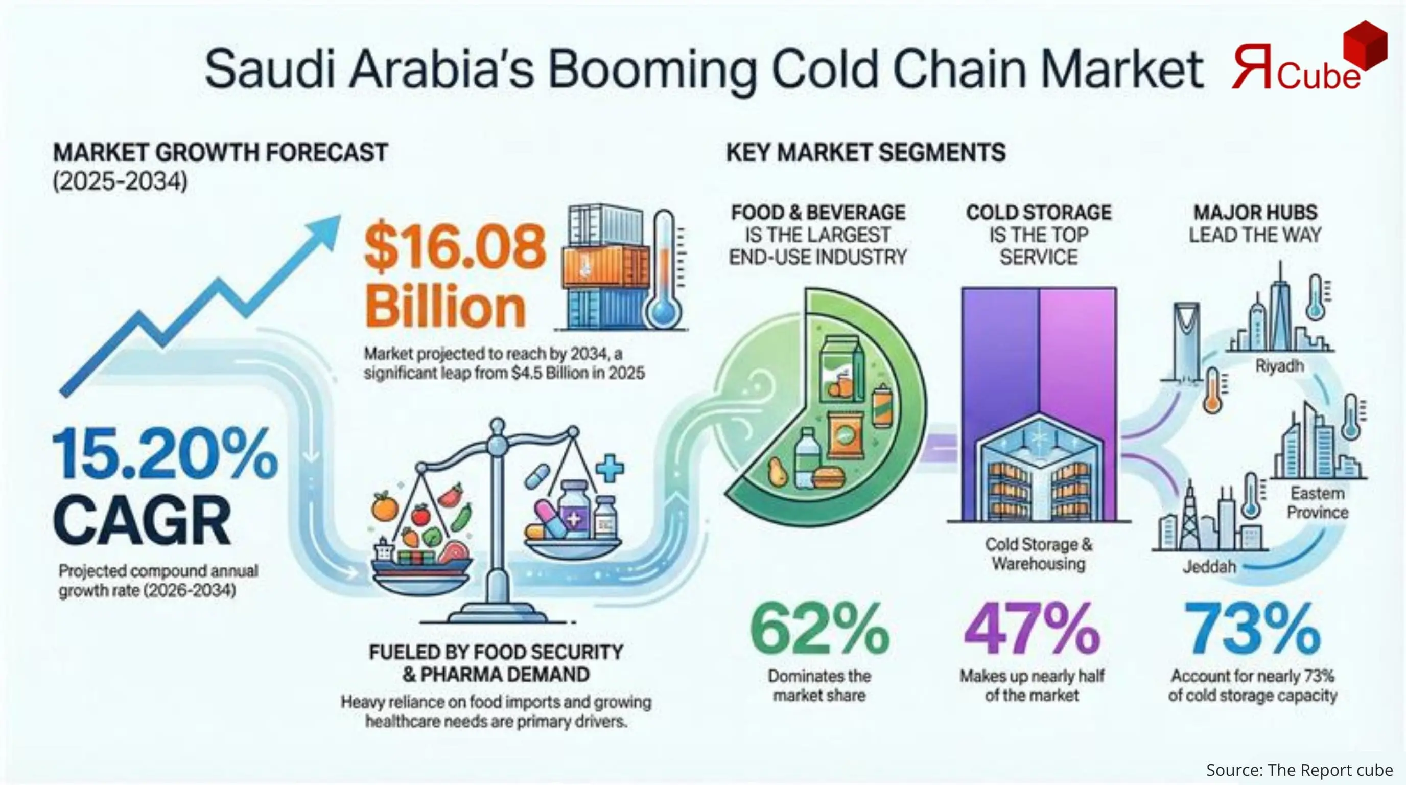 Saudi Arabia Cold Chain Market Report and Forecast 2026-2034