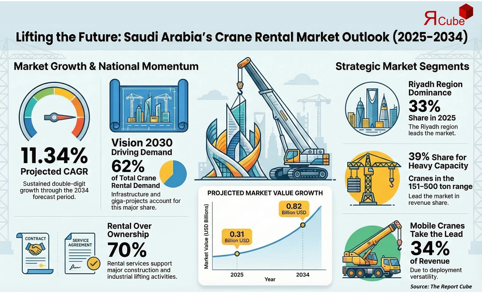 Saudi Arabia Crane Rental Market 2026-2034 infographic presenting market share and future forecast