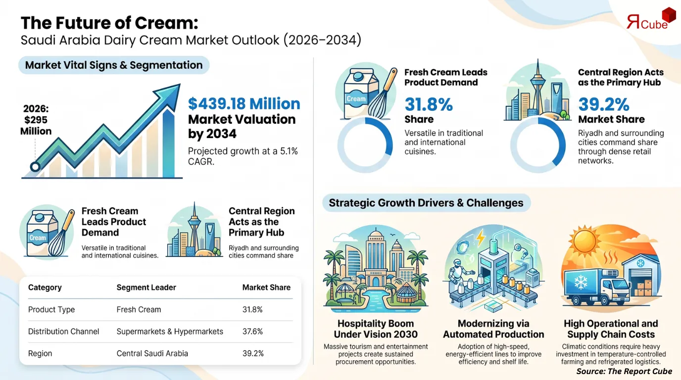 Saudi Arabia Dairy Cream Market to Reach USD 439.18 Million by 2034, Growing at 5.1% CAGR