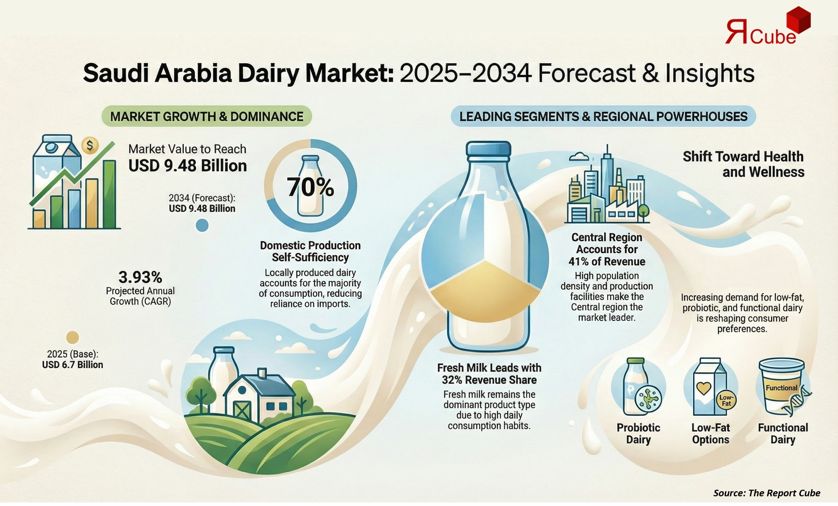 Saudi Arabia Dairy Market Report and Forecast 2026-2034