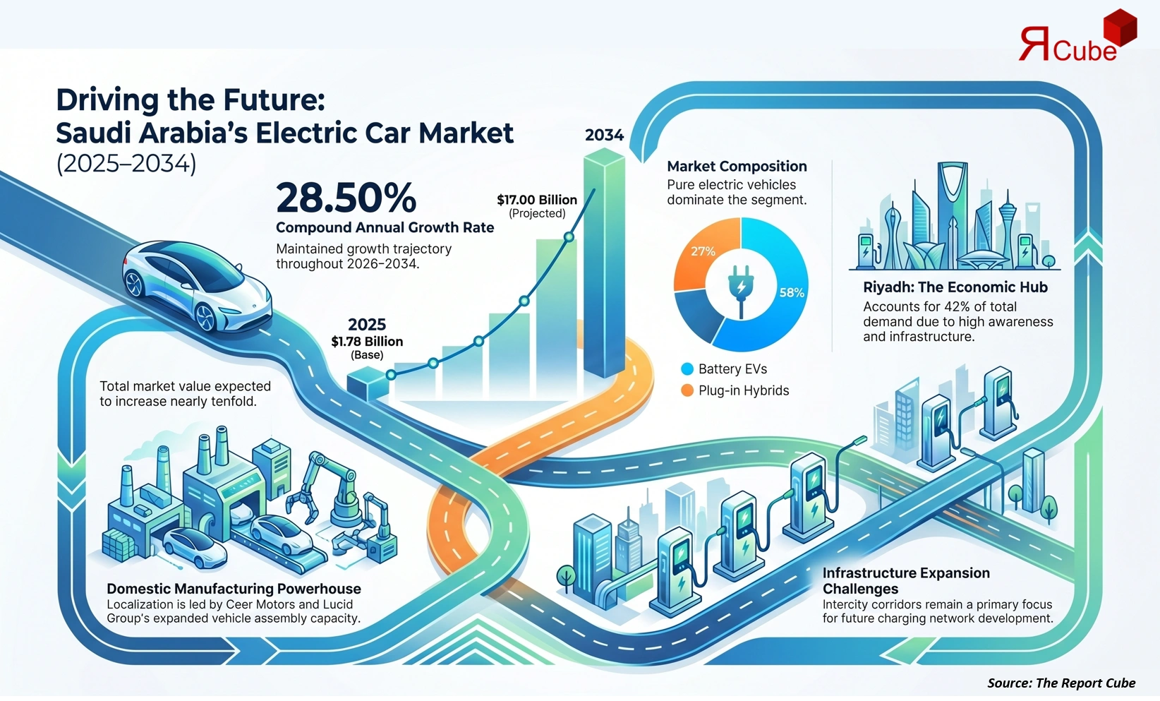 Saudi Arabia Electric Car Market Report