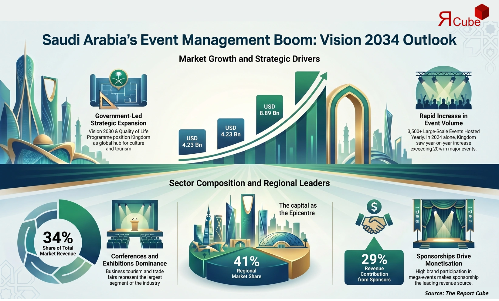Saudi Arabia Event Management Market Report and Forecast 2026-2034