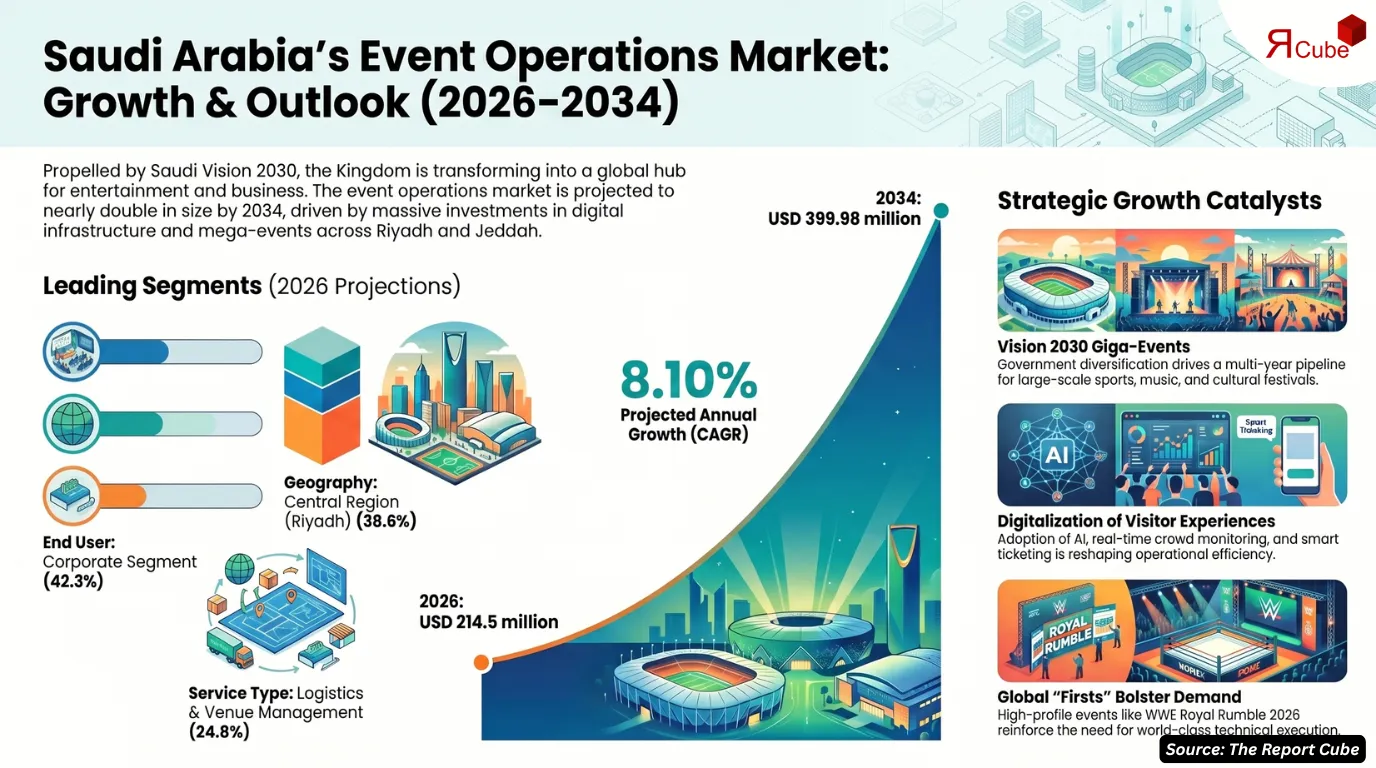 Saudi Arabia Event Operations Management Services Market to Reach USD 400M by 2034