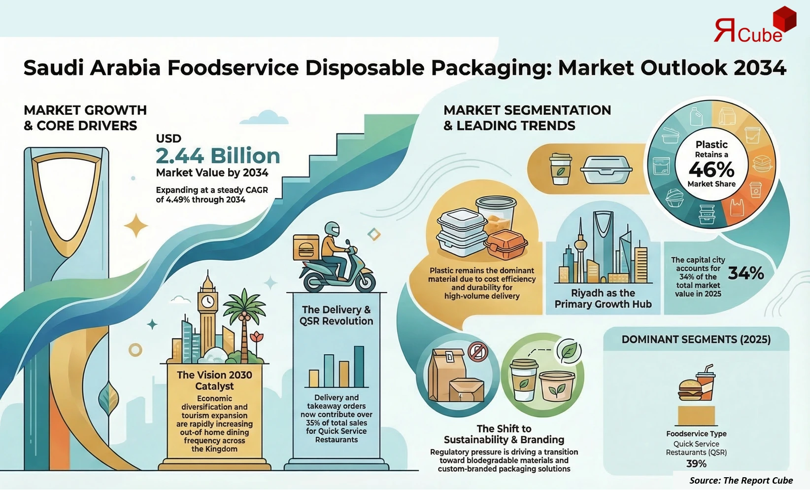 Saudi Arabia Foodservice Disposable Packaging Market 2026-2034 infographic covering competitive landscape and insights