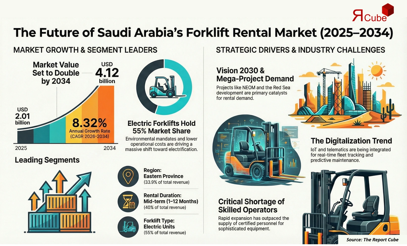 Saudi Arabia Forklift Rental Market Report