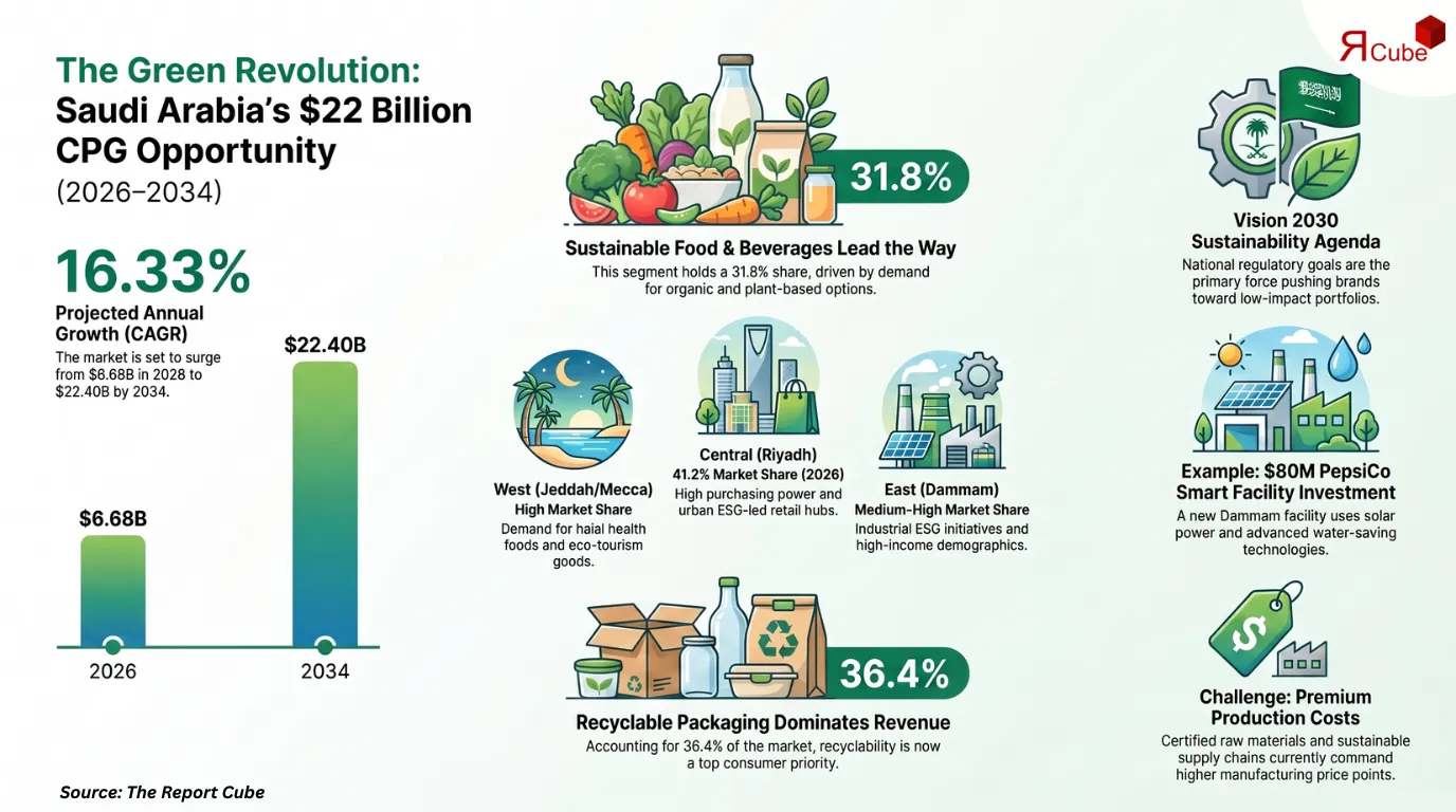 Saudi Arabia Green Consumer Packaged Goods Market to Reach USD 22.40 Billion by 2034, Growing at 16.33% CAGR