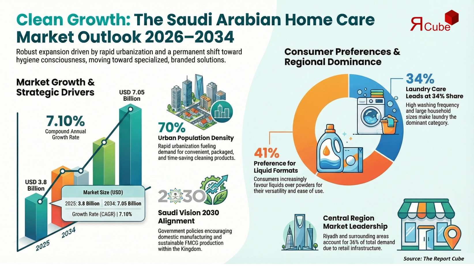 Saudi Arabia Home Care Market Report and Forecast 2026-2034