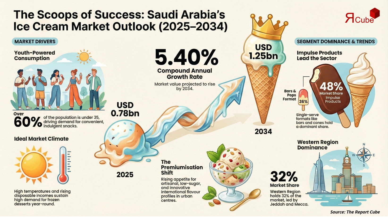 Saudi Arabia Ice Cream Market 2026-2034 infographic covering competitive landscape and insights