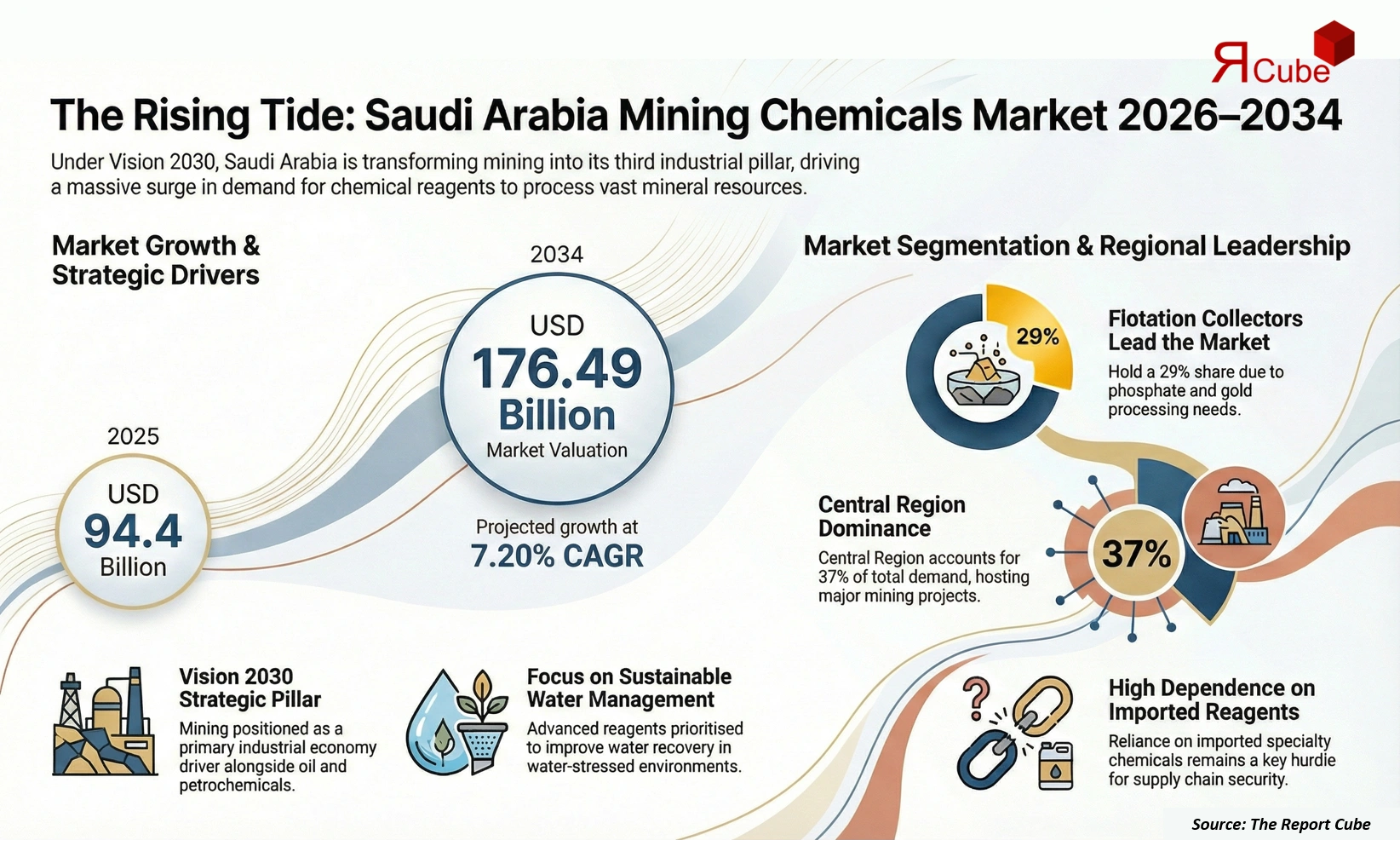 Saudi Arabia Mining Chemicals Market 2026-2034 infographic explaining market structure and opportunities
