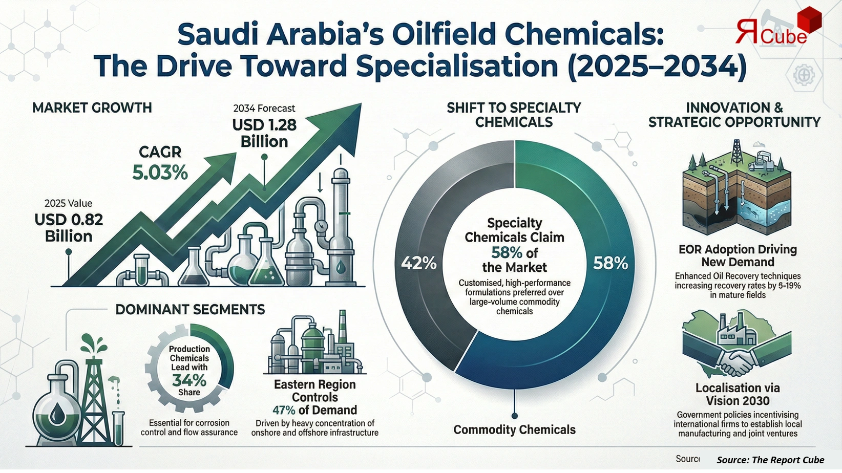 Saudi Arabia Oilfield Chemicals Market Report and Forecast 2026-2034