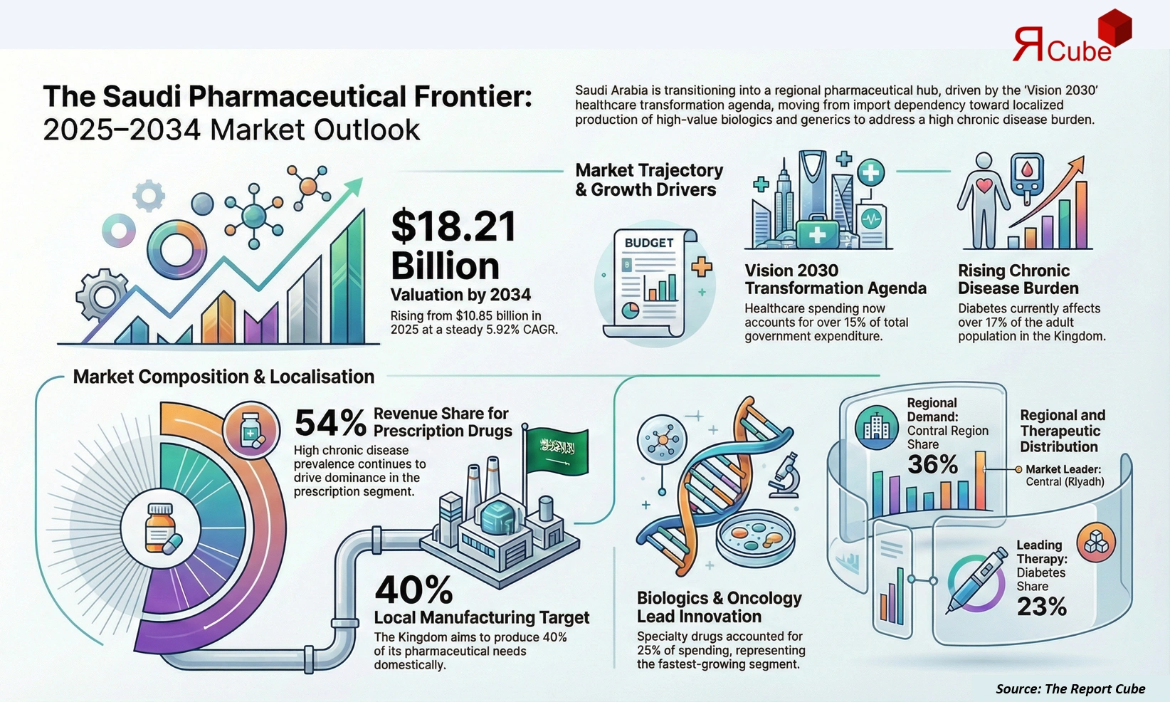 Saudi Arabia Pharmaceuticals Market Report and Forecast 2026-2034