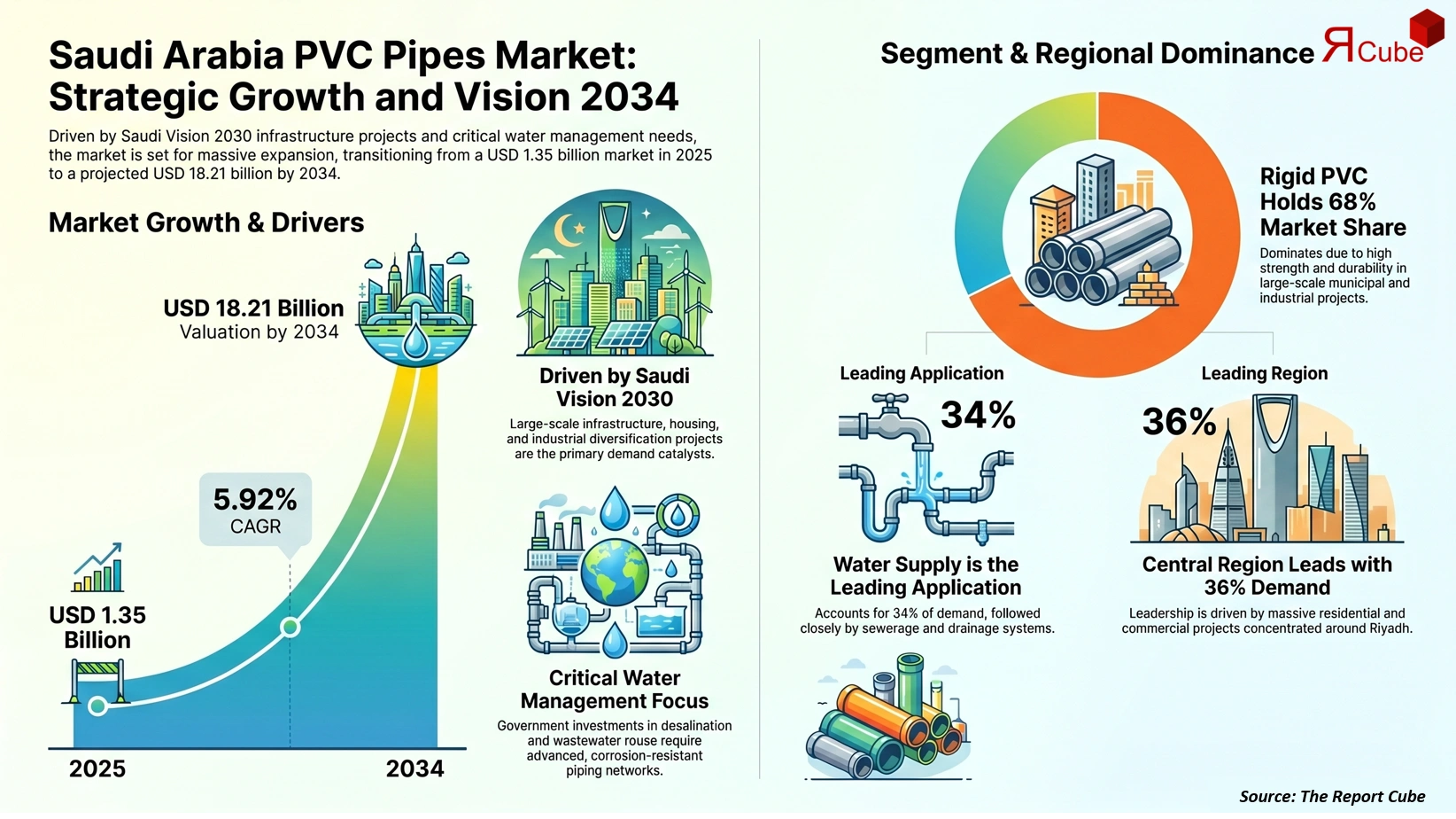 Saudi Arabia Pvc Pipes Market Report and Forecast 2026-2034