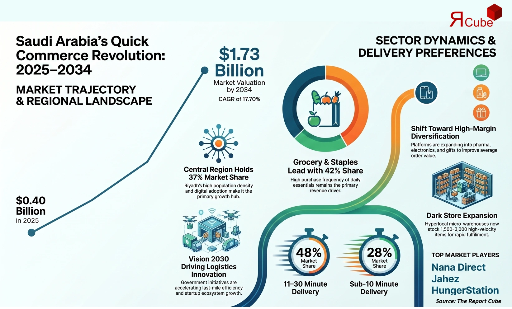 Saudi Arabia Quick Commerce Market Report