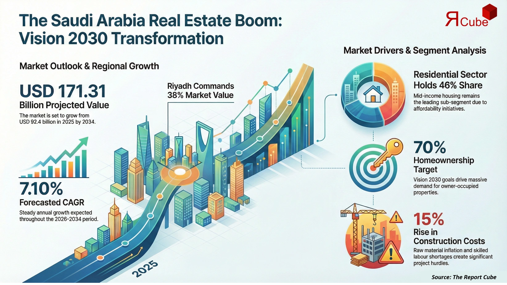 Saudi Arabia Real Estate Market 2026-2034 infographic presenting market share and future forecast