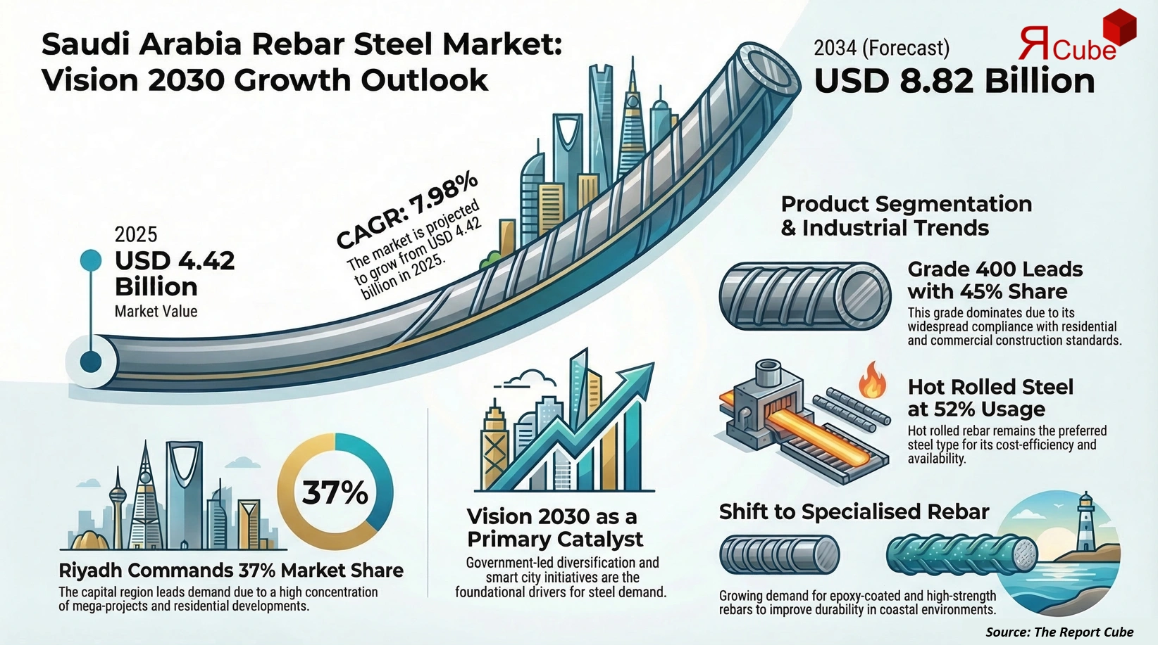 Saudi Arabia Rebar Steel Market 2026-2034 infographic explaining market structure and opportunities