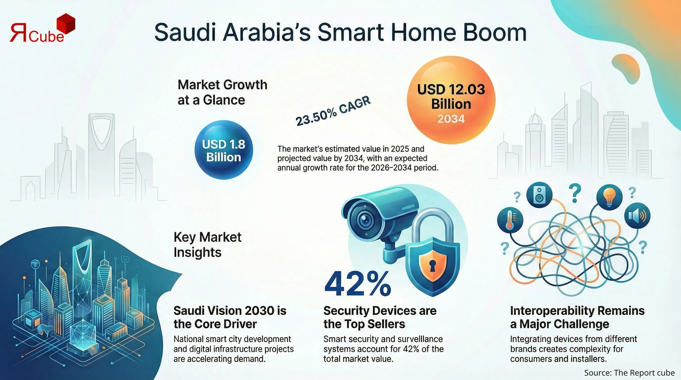 Saudi Arabia Smart Home Devices Market 2026-2034 infographic highlighting key trends and demand drivers