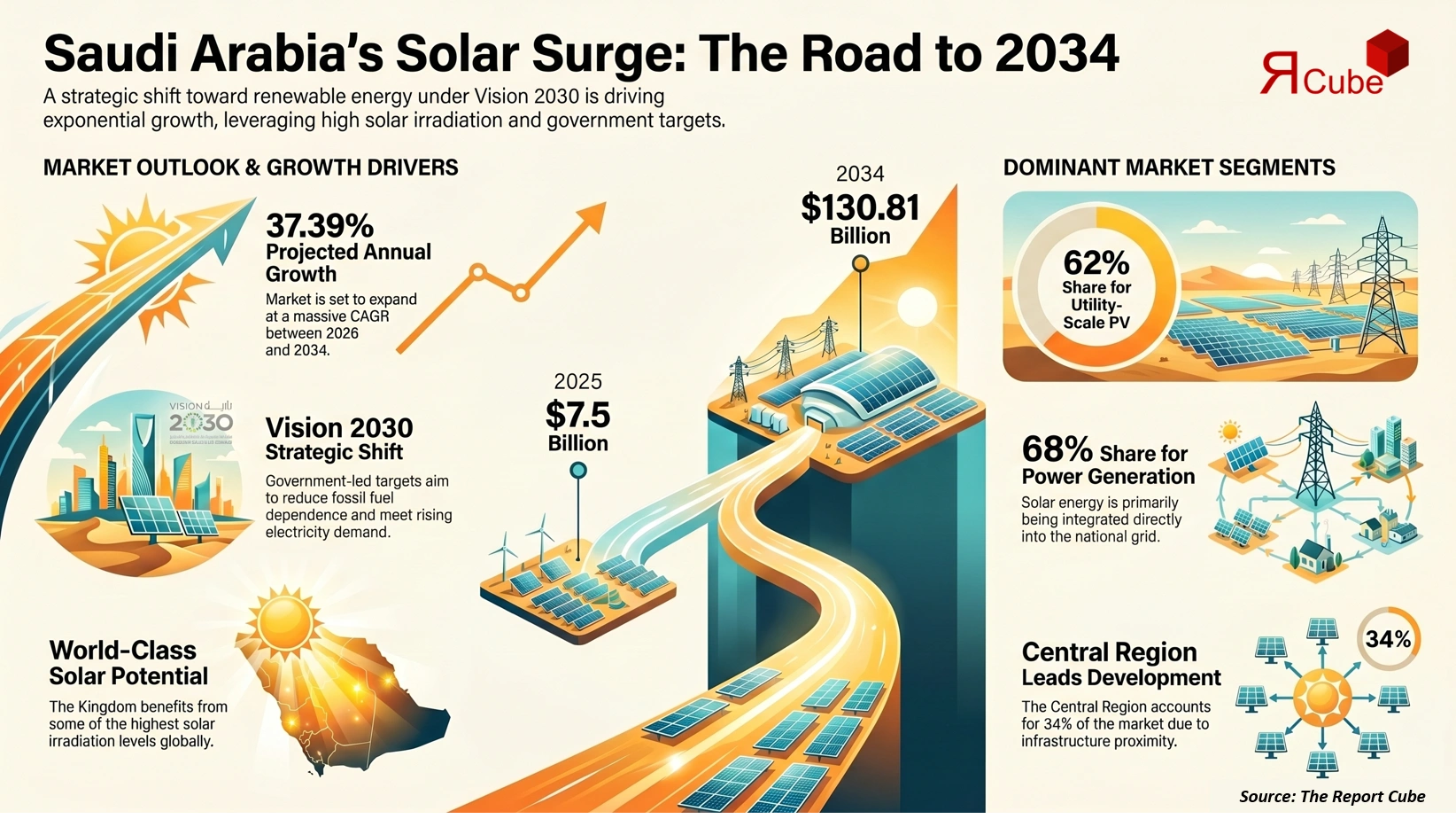 Saudi Arabia Solar Energy Market Report