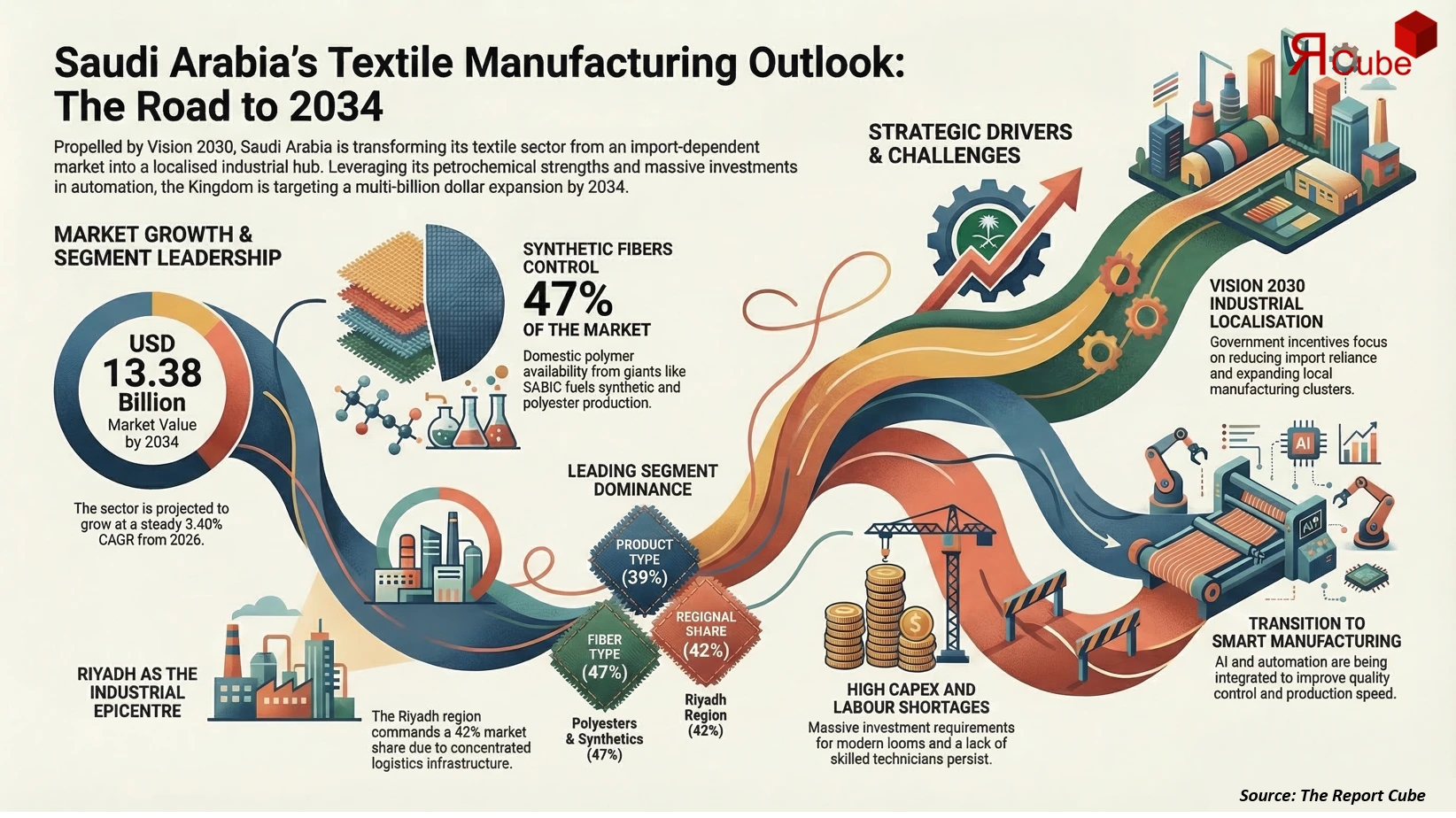 Saudi Arabia Textile Manufacturing Market 2026–2034 infographic explaining market structure and opportunities