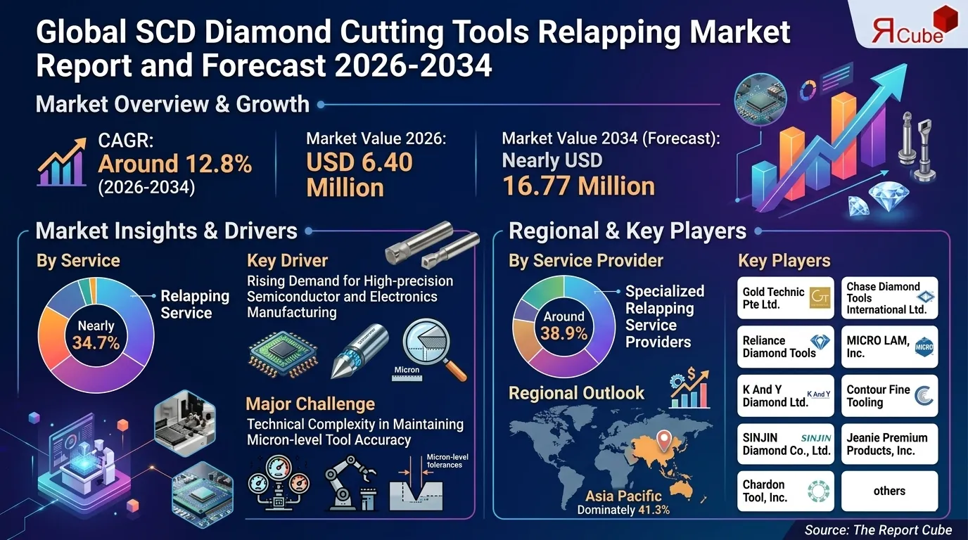 Global SCD Diamond Cutting Tools Relapping Market Report and Forecast 2026-2034