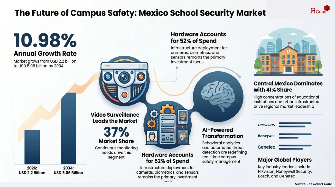 Mexico School Campus Security Market Report