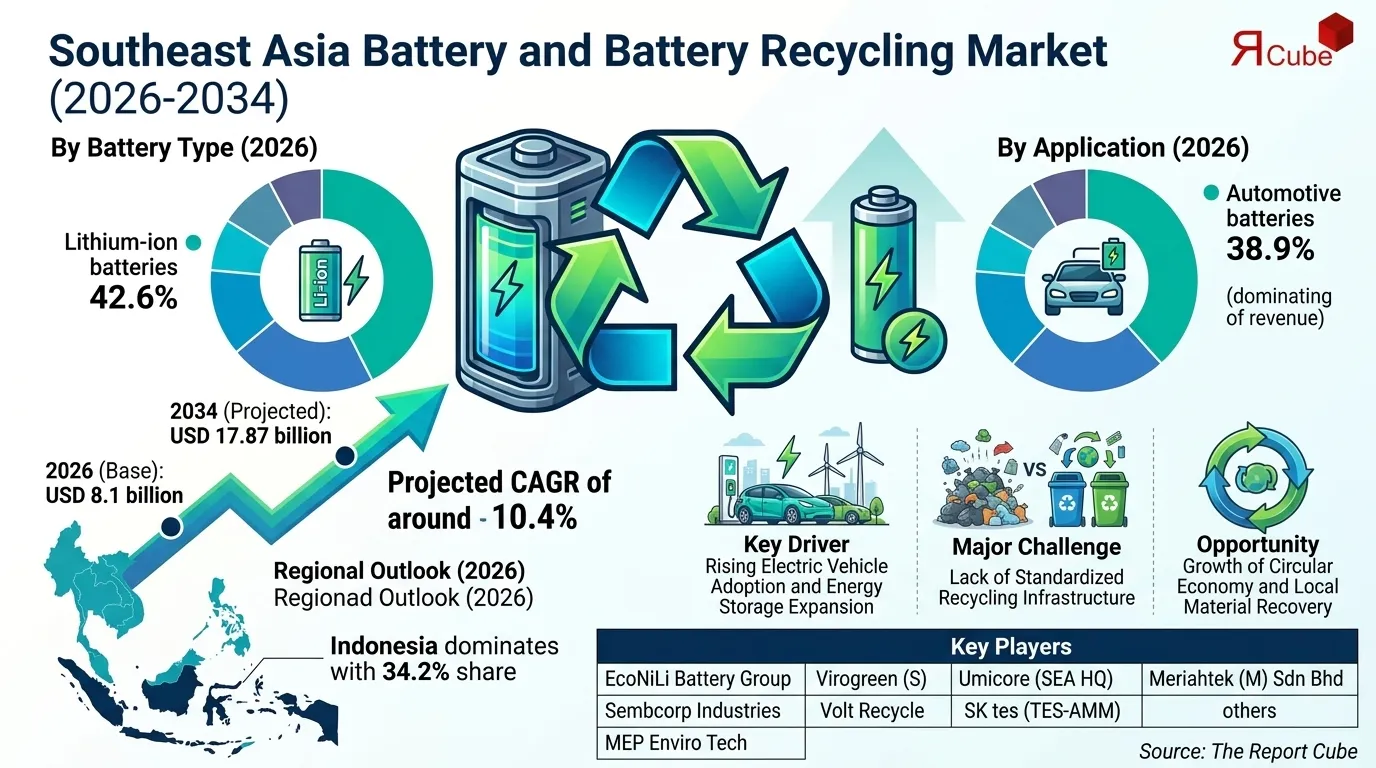 Southeast Asia Battery & Recycling Market Size, Share & Growth Report, 2034