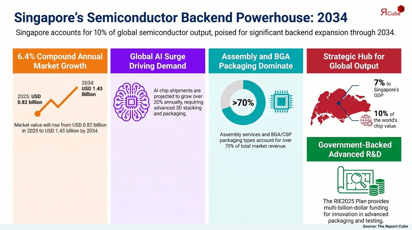 Singapore Semiconductor Assembly & Test Market Report