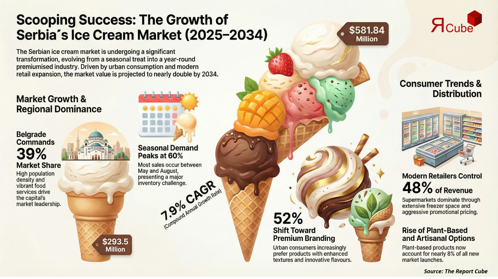 Serbia Ice Cream Market 2026-2034 infographic presenting market share and future forecast