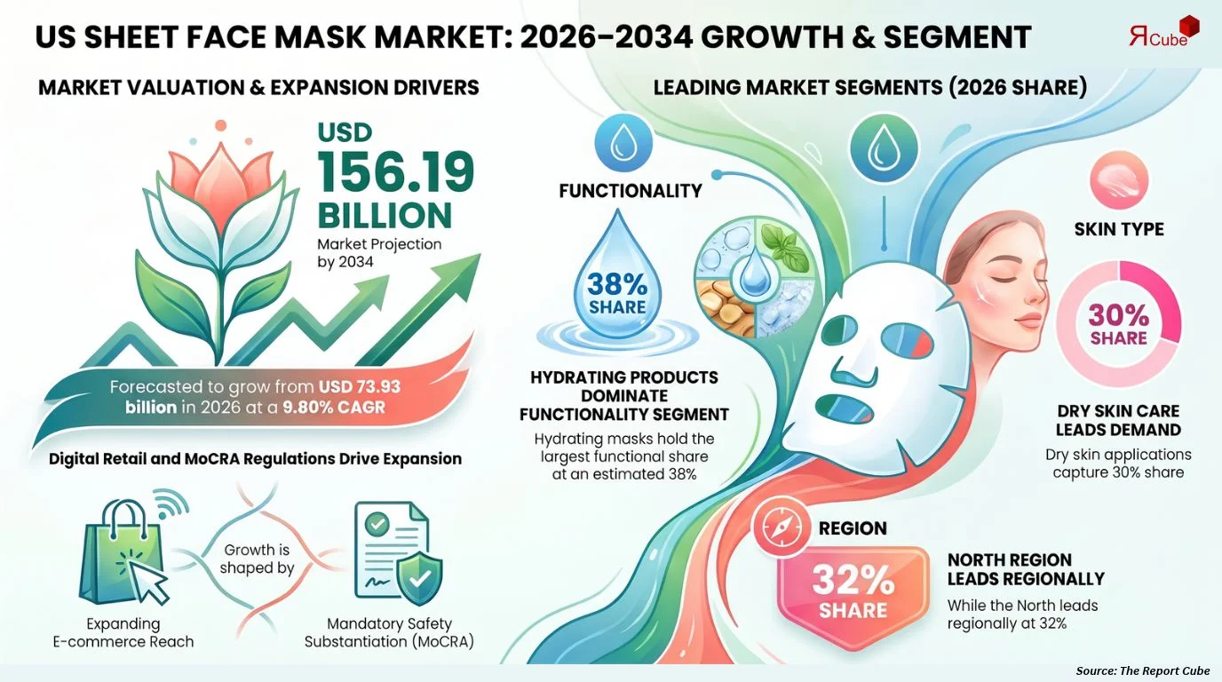 US Sheet Face Mask Market Size