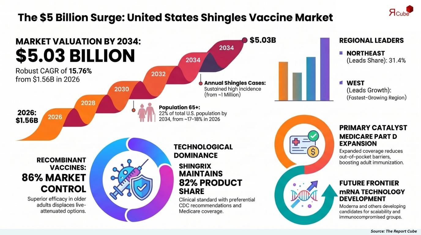 United States Shingles Vaccine Market Report