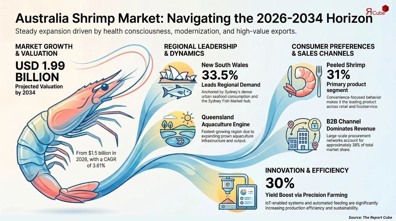 Australia Shrimp Market Report