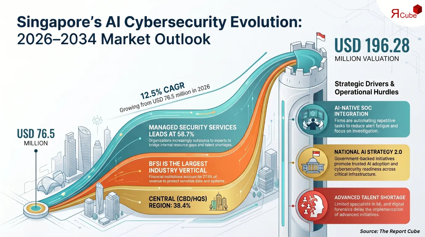 Singapore AI Cybersecurity Services Market to Reach USD 196.28M by 2034, CAGR 12.5%