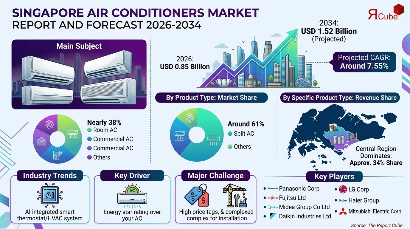 Singapore Air Conditioners Market Size & Companies Revenue 2034