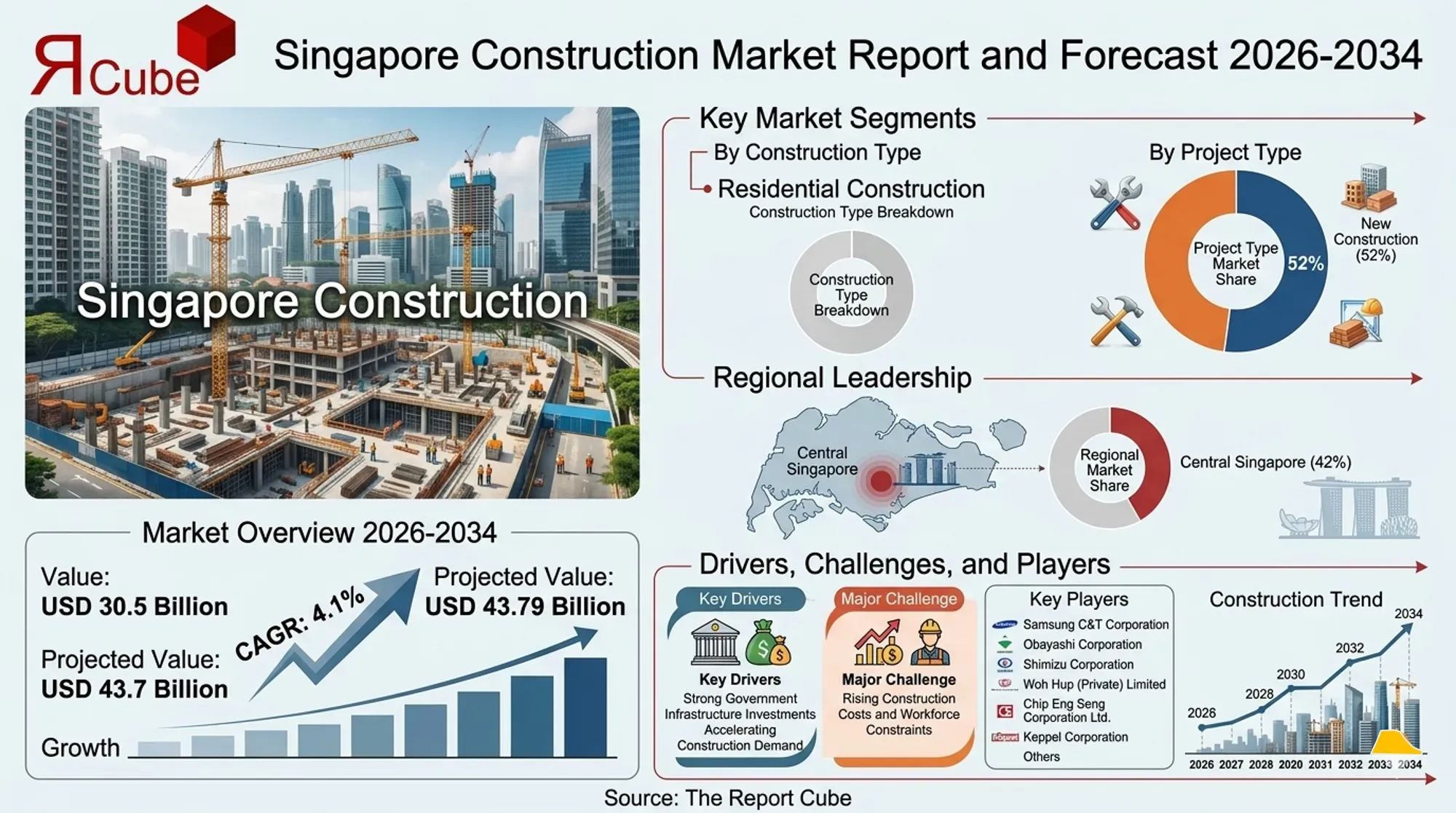 Singapore Construction Market 2026-2034 infographic showing market segmentation and growth outlook