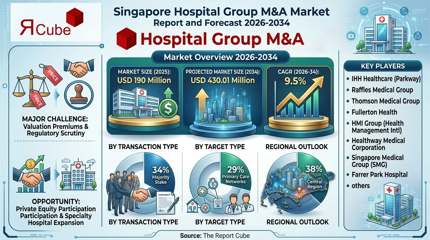 Singapore Hospital Group M&A Market 2026-2034 infographic showing market segmentation and growth outlook