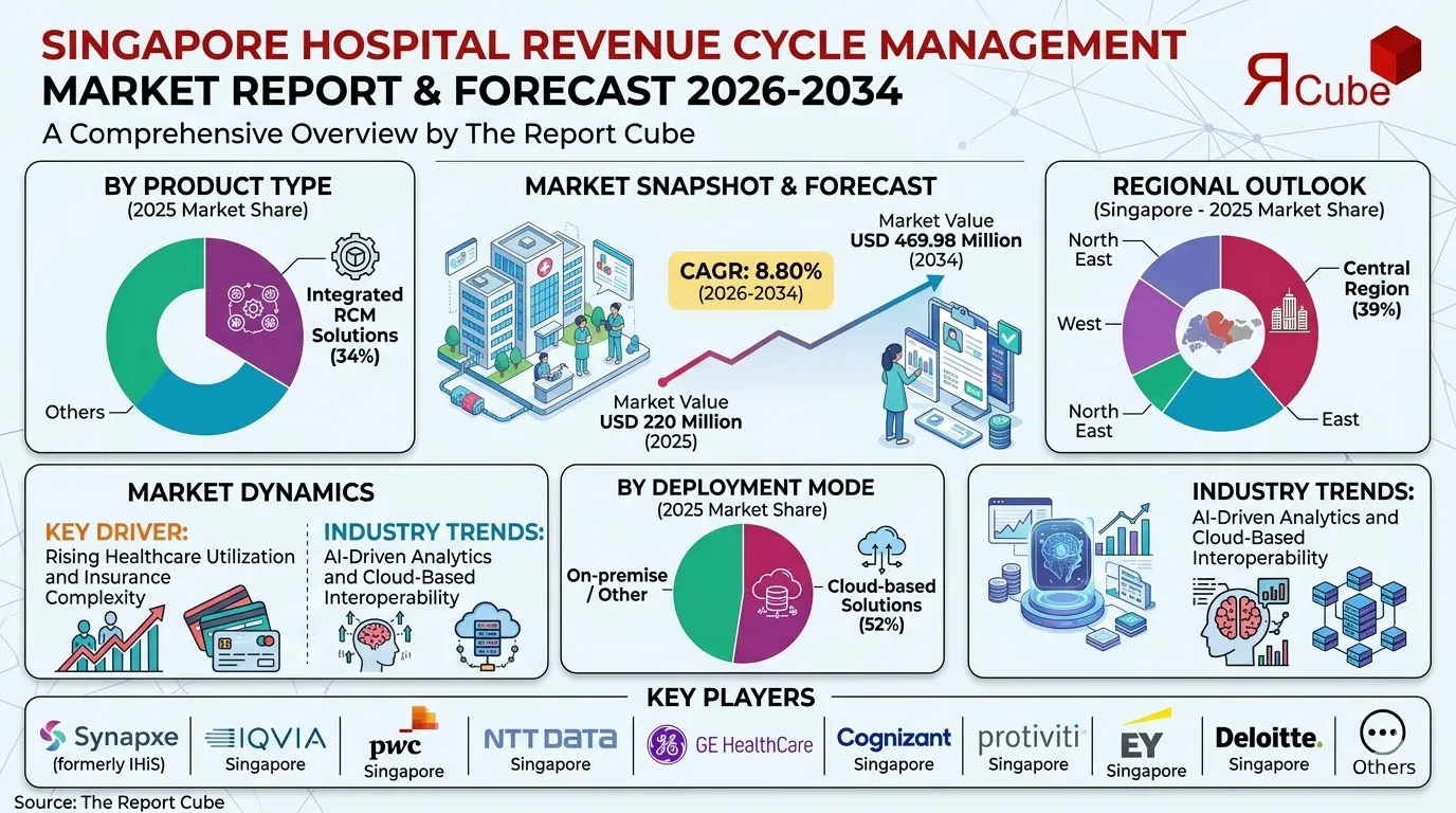 Singapore Hospital Revenue Cycle Management Market 2026-2034 infographic presenting market share and future forecast