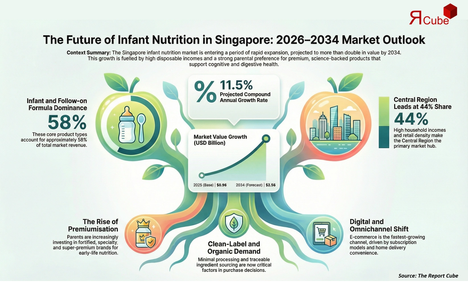 Singapore Infant Nutrition Products Market 2026-2034 infographic presenting market share and future forecast