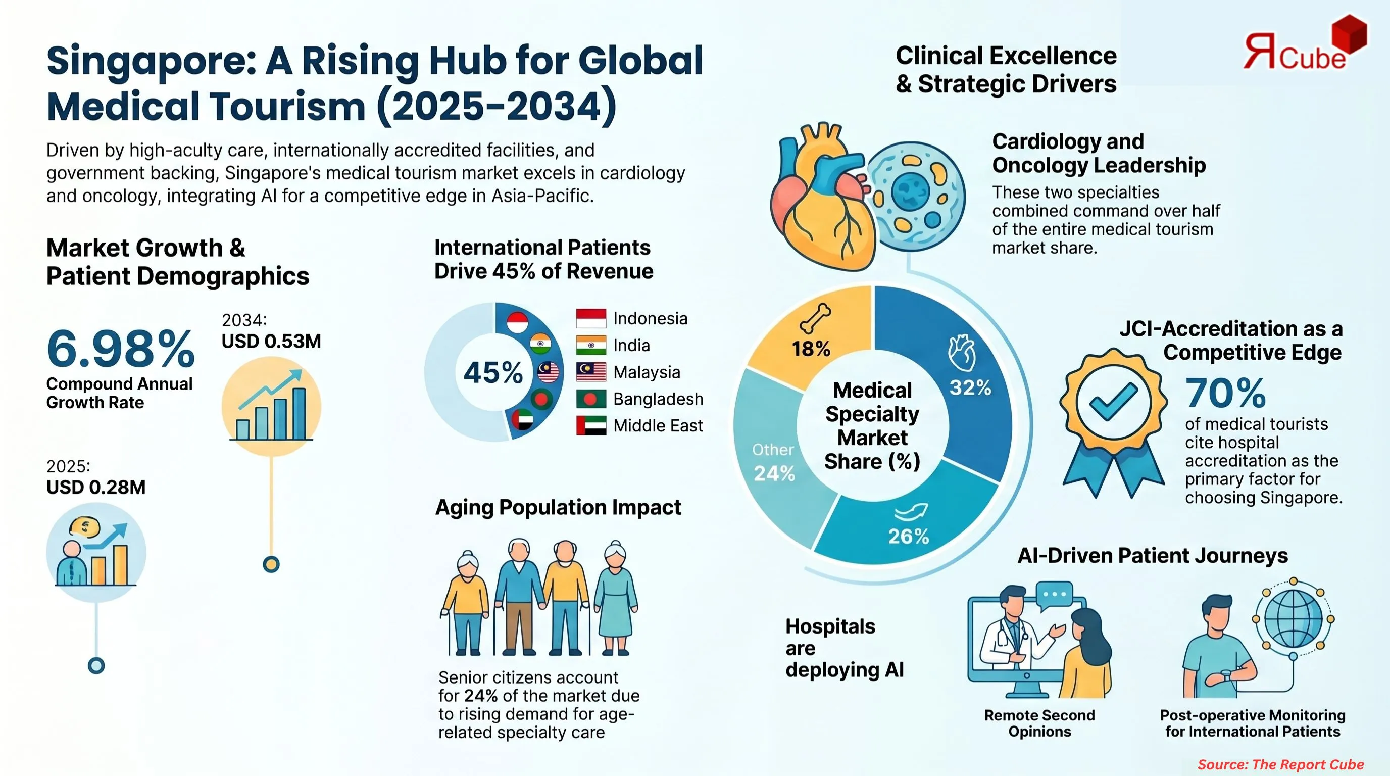 Singapore Medical Tourism Market Report