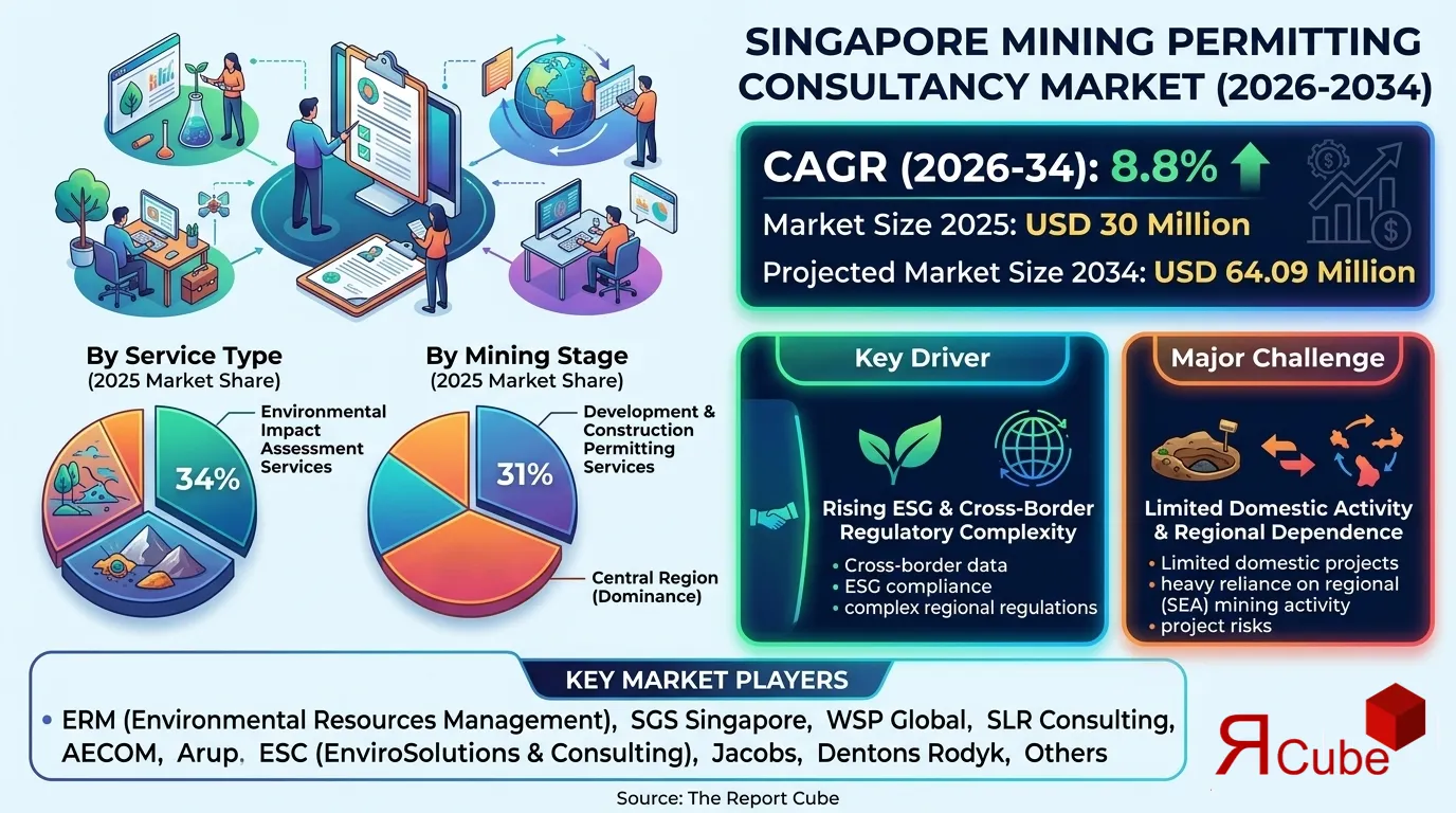Singapore Mining Permitting Consultancy Market 2026-2034 infographic covering competitive landscape and insights