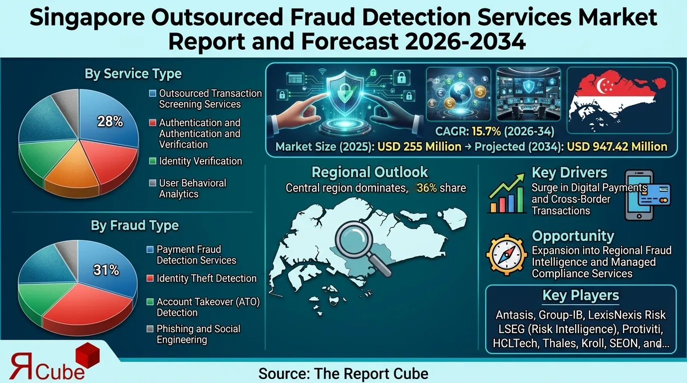 Singapore Outsourced Fraud Detection Services Market 2026-2034 infographic highlighting key trends and demand drivers