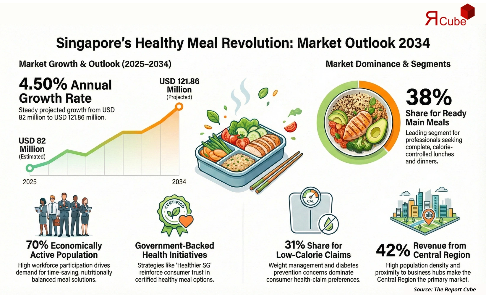 Singapore Ready-to-Eat Healthy Meals Market 2026-2034 infographic covering competitive landscape and insights