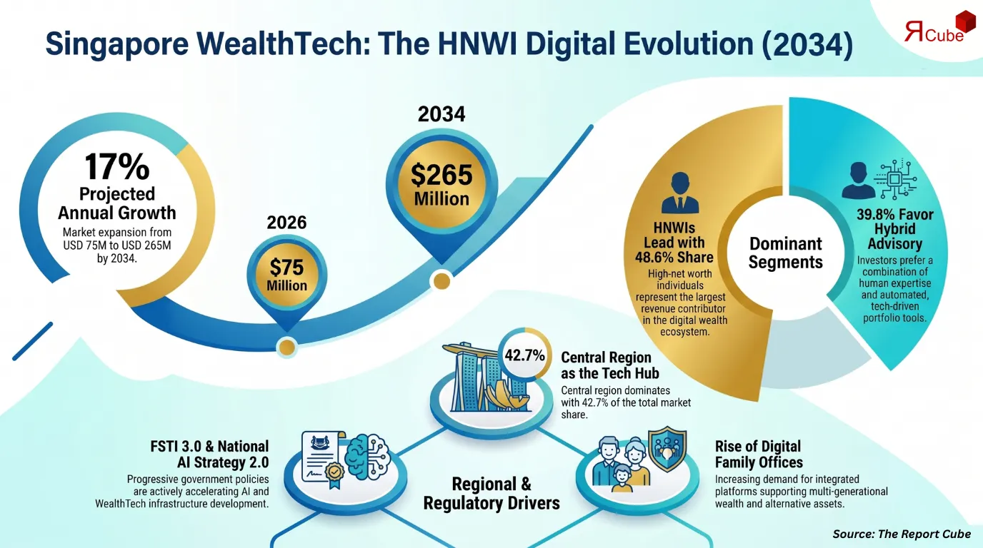 Singapore WealthTech for HNWIs Market Report and Forecast 2026-2034