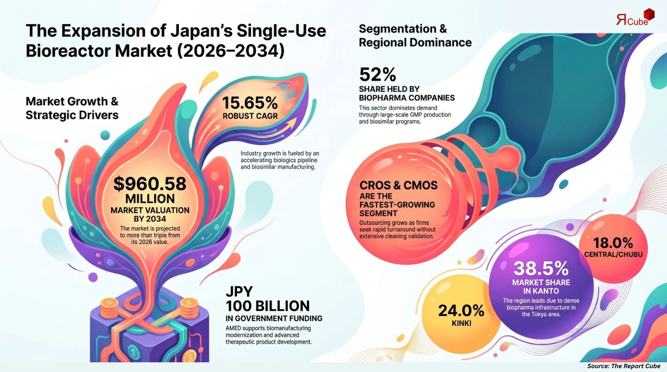 Japan Single-Use Bioreactor Market Report