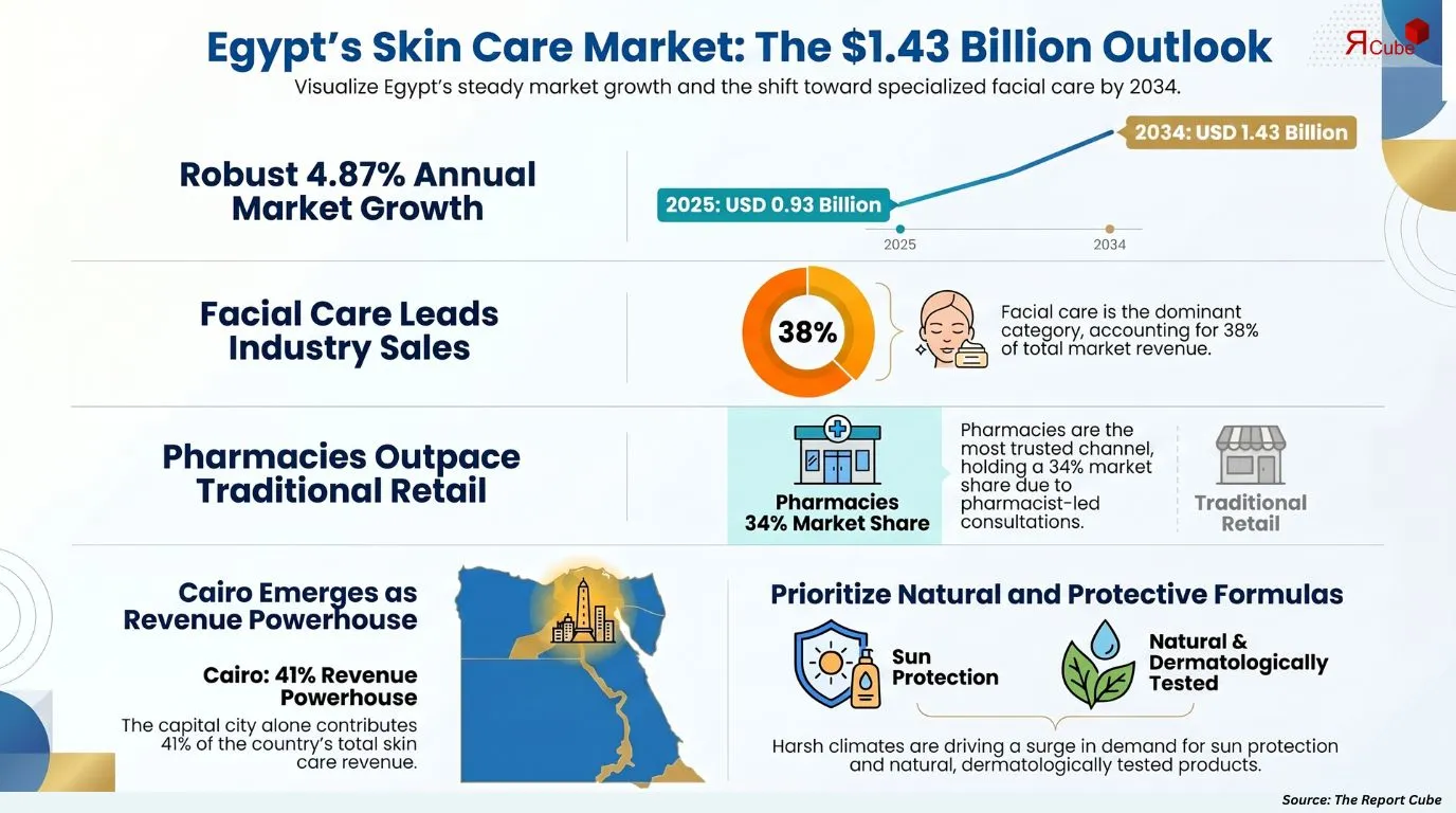 Brazil Skin Care Market Report