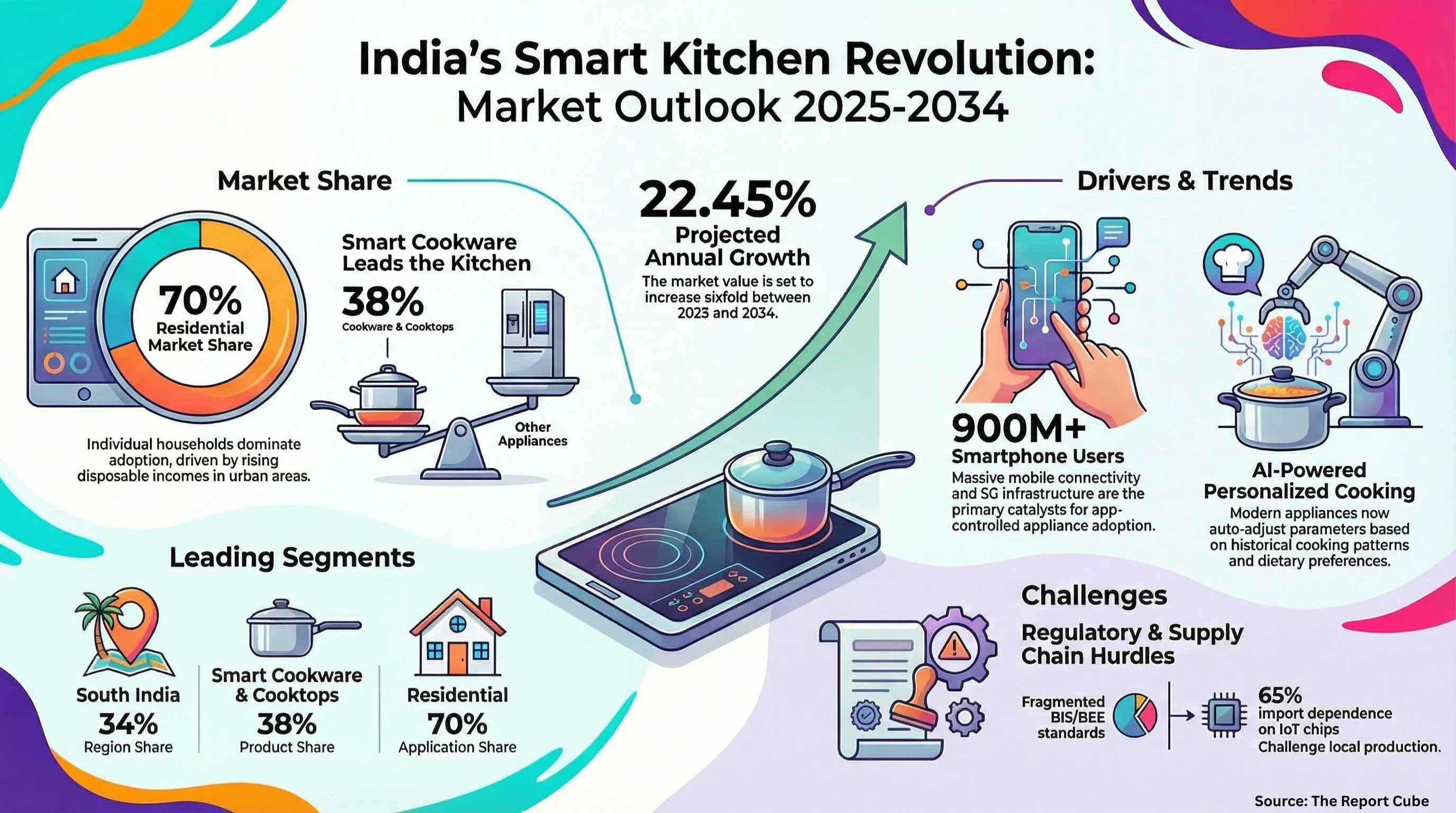 India Smart Kitchen Appliances Market Report and Forecast 2026-2034