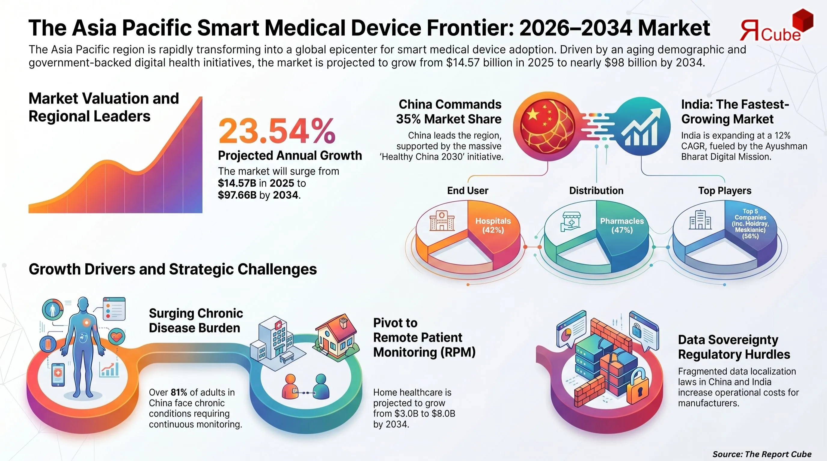 Asia Pacific Smart Medical Device Market Report