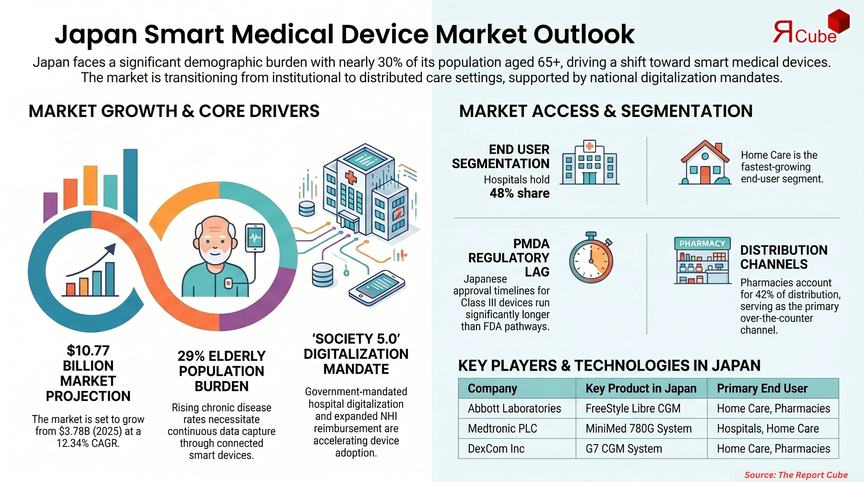 Japan Smart Medical Device Market Report and Forecast 2026-2034