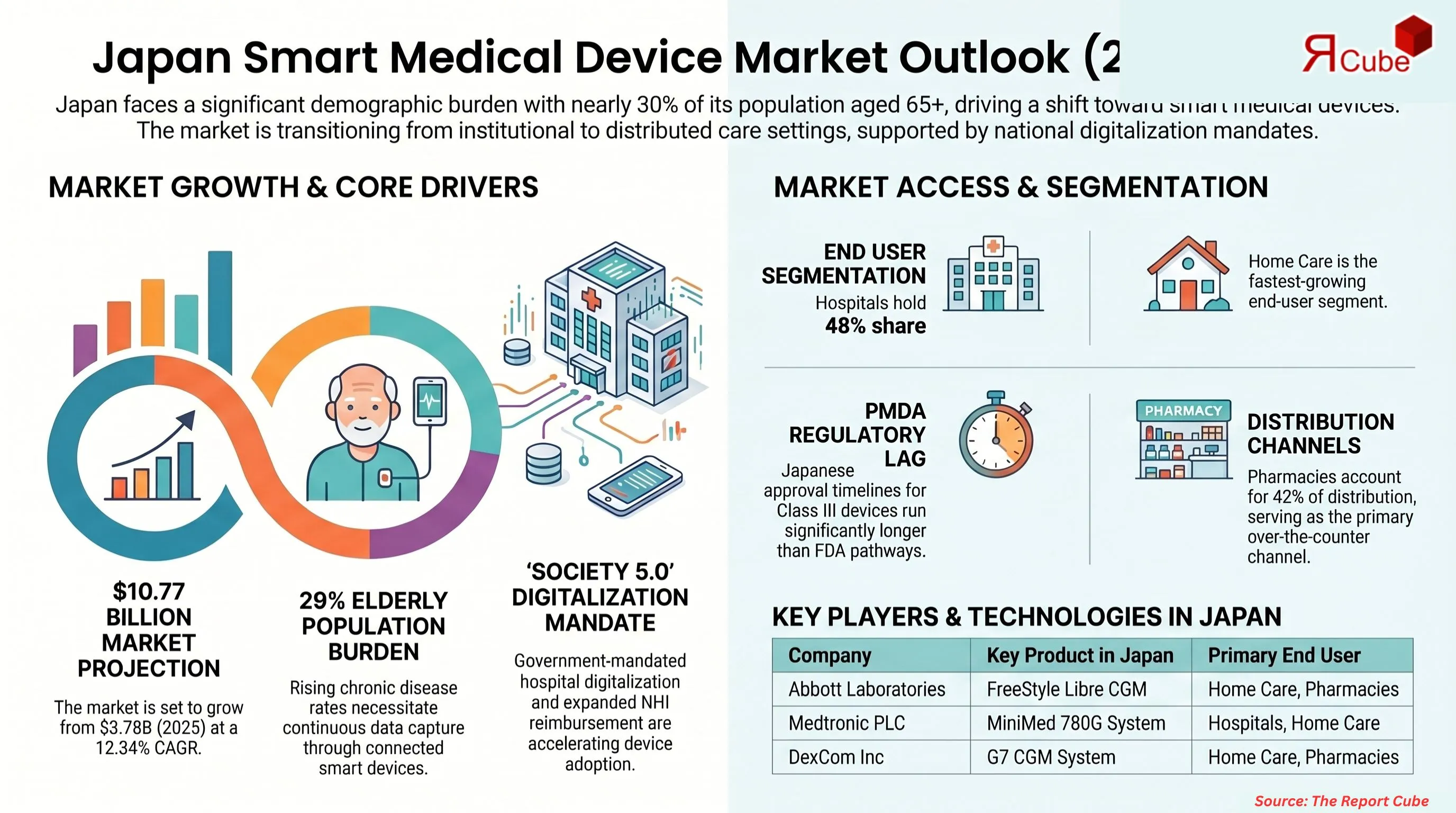 Japan Smart Medical Device Market Report
