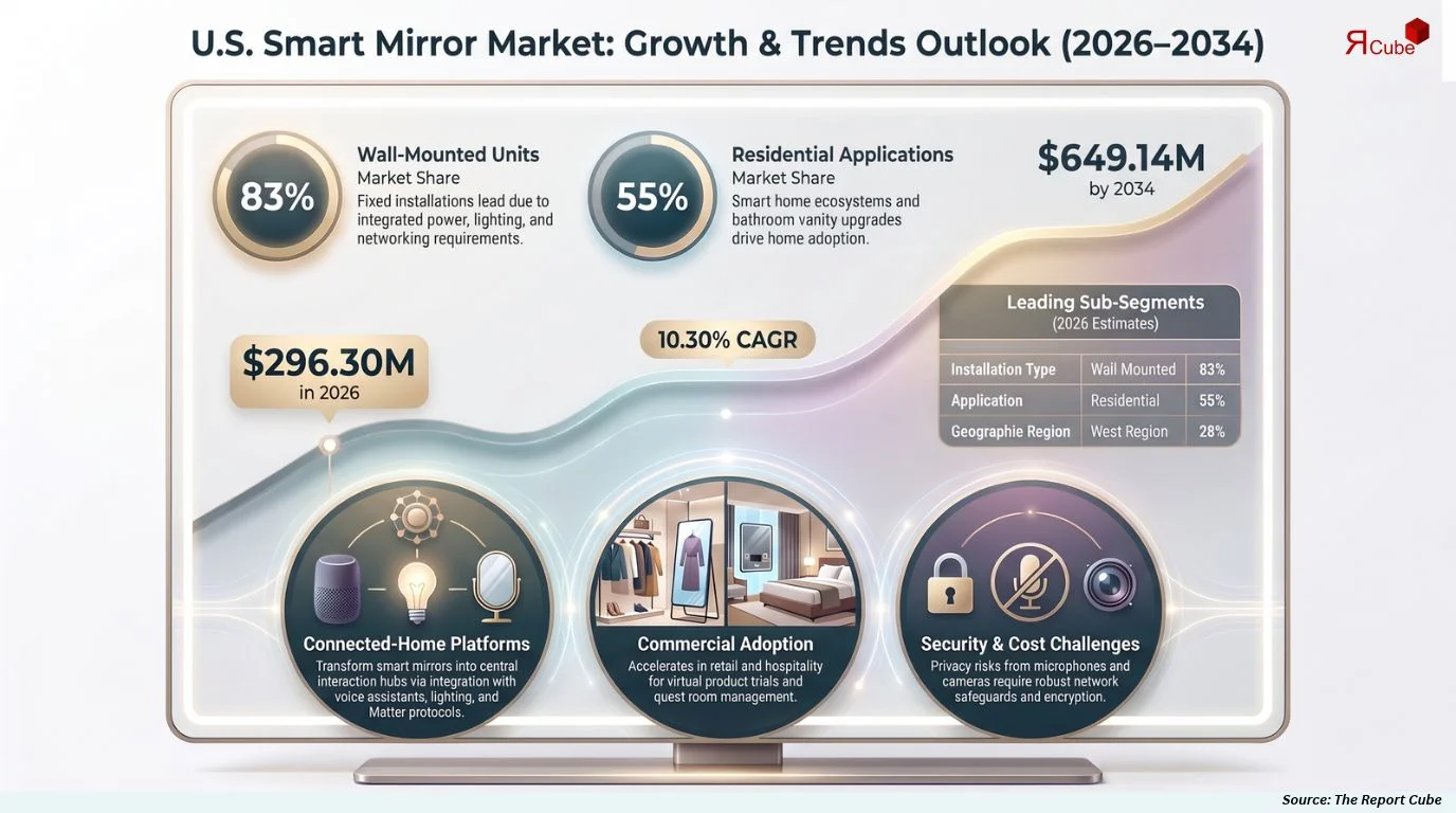 United States Smart Mirror Market Size